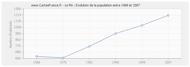 Population Le Pin